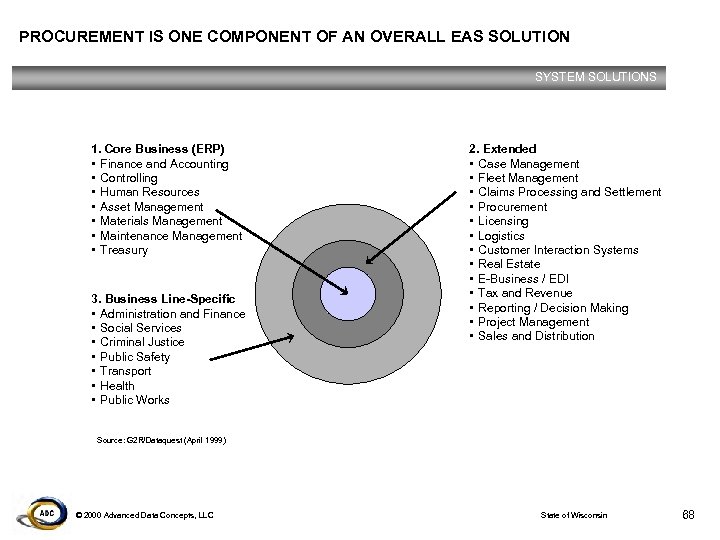 PROCUREMENT IS ONE COMPONENT OF AN OVERALL EAS SOLUTION SYSTEM SOLUTIONS 1. Core Business