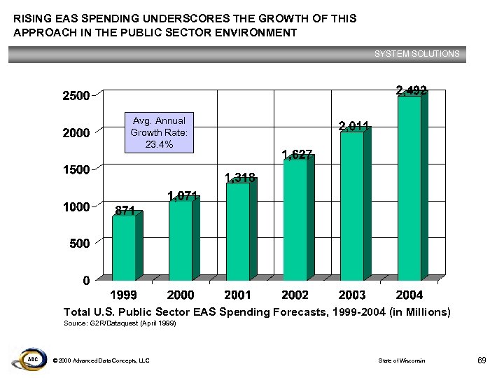 RISING EAS SPENDING UNDERSCORES THE GROWTH OF THIS APPROACH IN THE PUBLIC SECTOR ENVIRONMENT