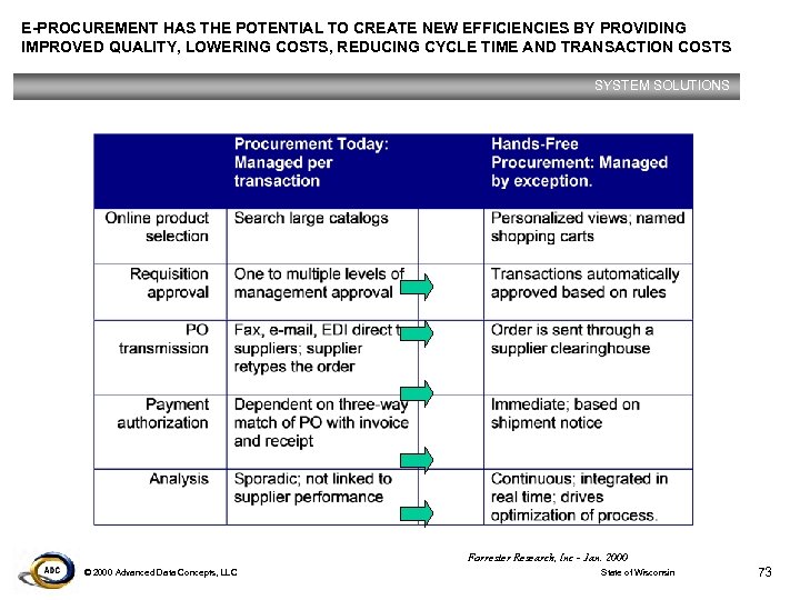 E-PROCUREMENT HAS THE POTENTIAL TO CREATE NEW EFFICIENCIES BY PROVIDING IMPROVED QUALITY, LOWERING COSTS,