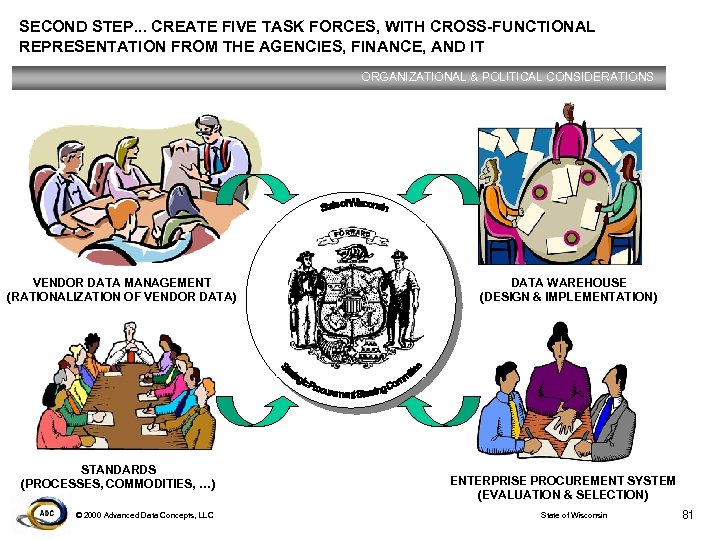 SECOND STEP. . . CREATE FIVE TASK FORCES, WITH CROSS-FUNCTIONAL REPRESENTATION FROM THE AGENCIES,