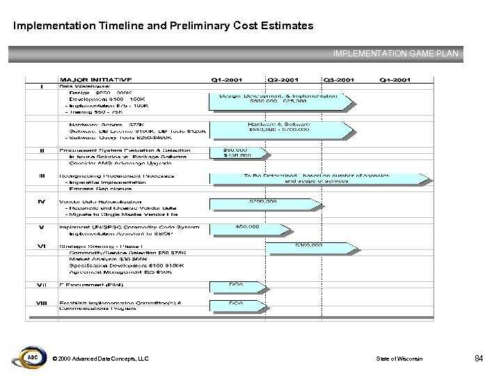 Implementation Timeline and Preliminary Cost Estimates IMPLEMENTATION GAME PLAN © 2000 Advanced Data Concepts,