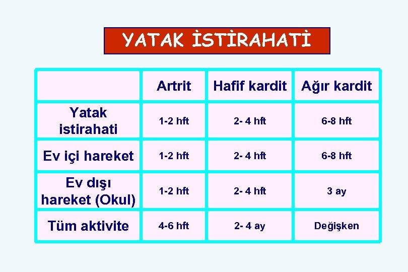 YATAK İSTİRAHATİ Artrit Hafif kardit Ağır kardit Yatak istirahati 1 -2 hft 2 -