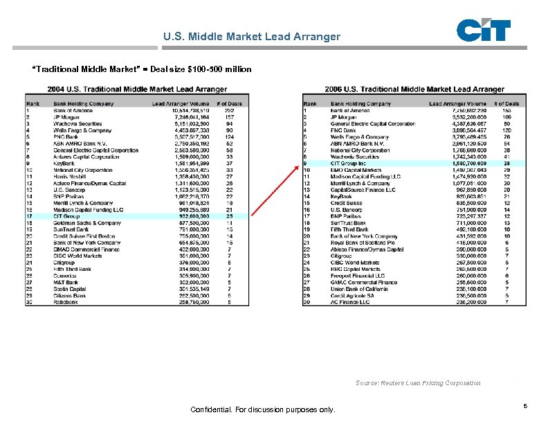 U. S. Middle Market Lead Arranger “Traditional Middle Market” = Deal size $100 -500