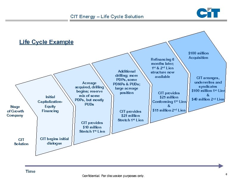 CIT Energy – Life Cycle Solution Life Cycle Example Initial Capitalization. Equity Financing Stage