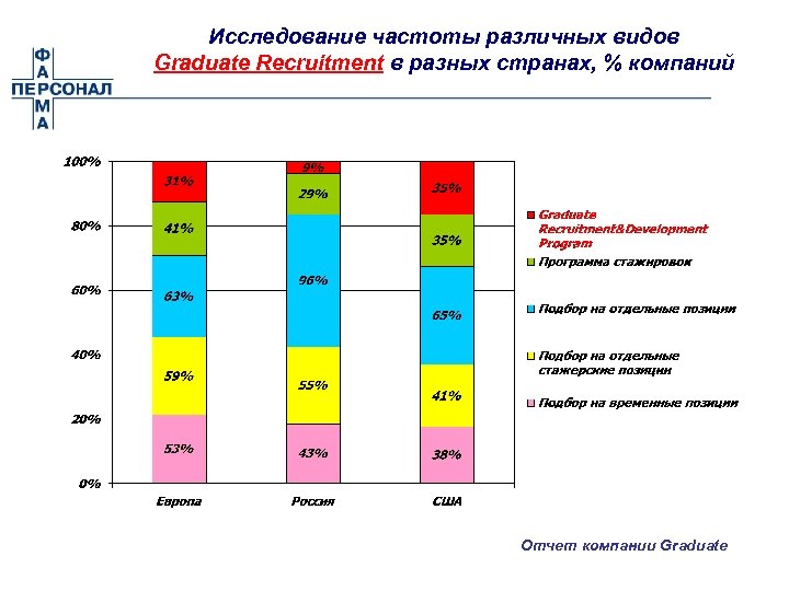 Исследование частоты различных видов Graduate Recruitment в разных странах, % компаний Отчет компании Graduate