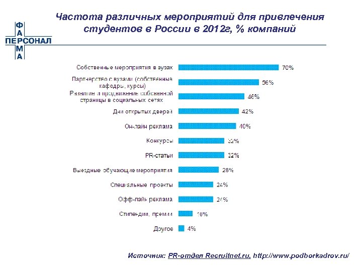 Частота различных мероприятий для привлечения студентов в России в 2012 г, % компаний Источник: