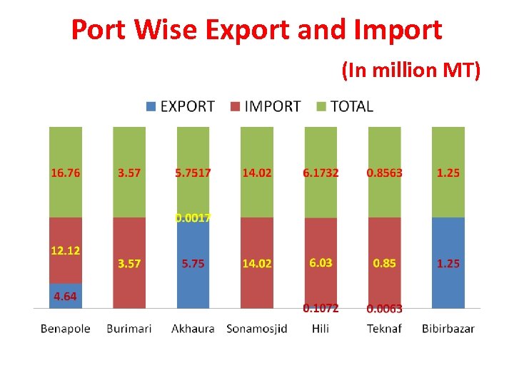 Port Wise Export and Import (In million MT) 