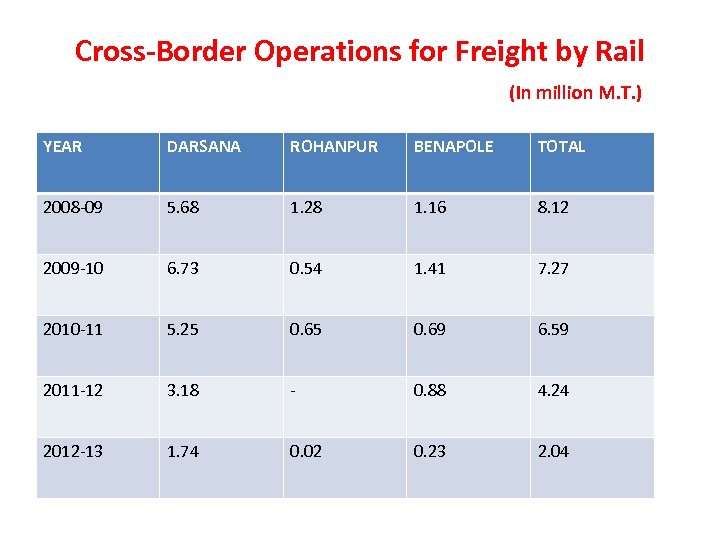 Cross-Border Operations for Freight by Rail (In million M. T. ) YEAR DARSANA ROHANPUR