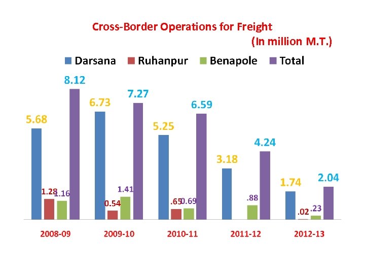 Cross-Border Operations for Freight (In million M. T. ) 