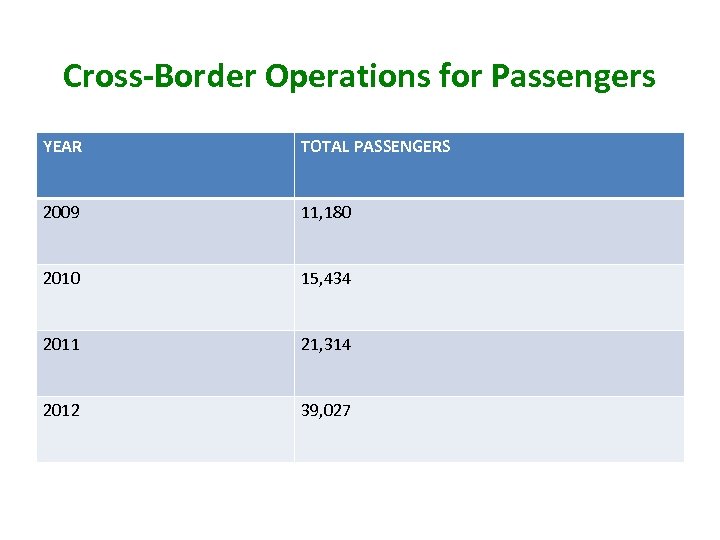 Cross-Border Operations for Passengers YEAR TOTAL PASSENGERS 2009 11, 180 2010 15, 434 2011