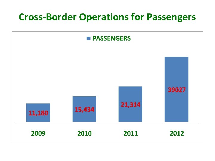 Cross-Border Operations for Passengers 