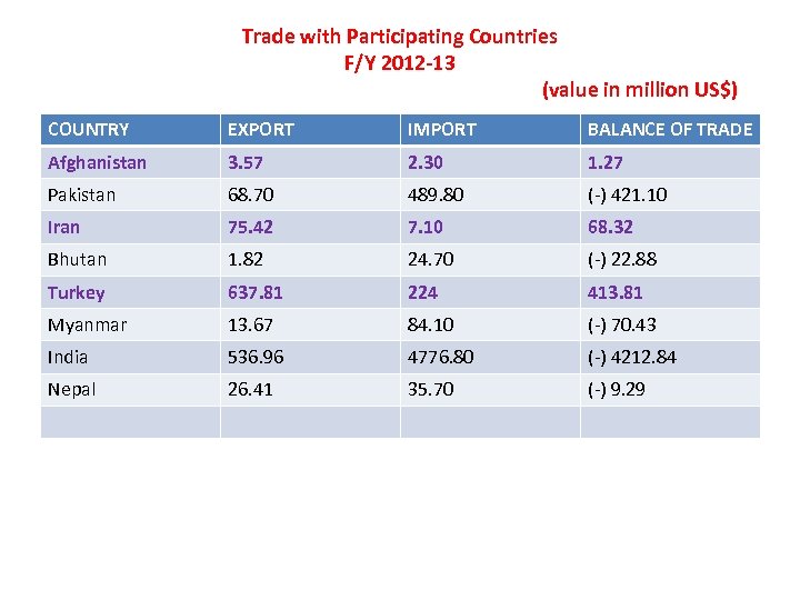 Trade with Participating Countries F/Y 2012 -13 (value in million US$) COUNTRY EXPORT IMPORT