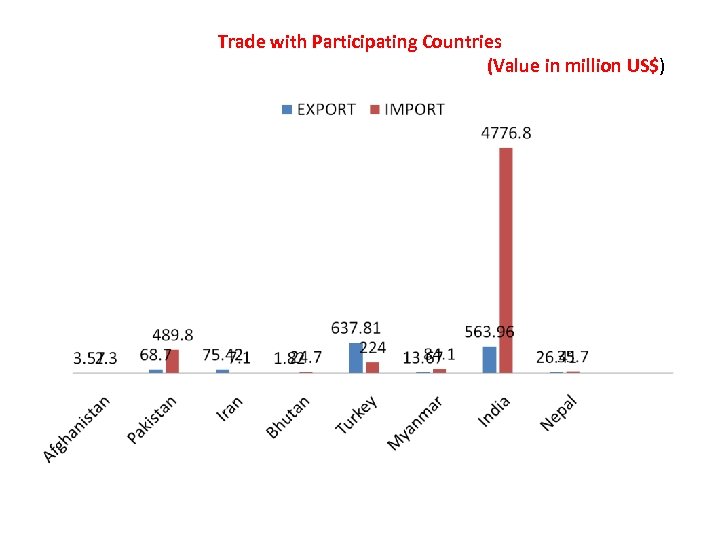 Trade with Participating Countries (Value in million US$) 