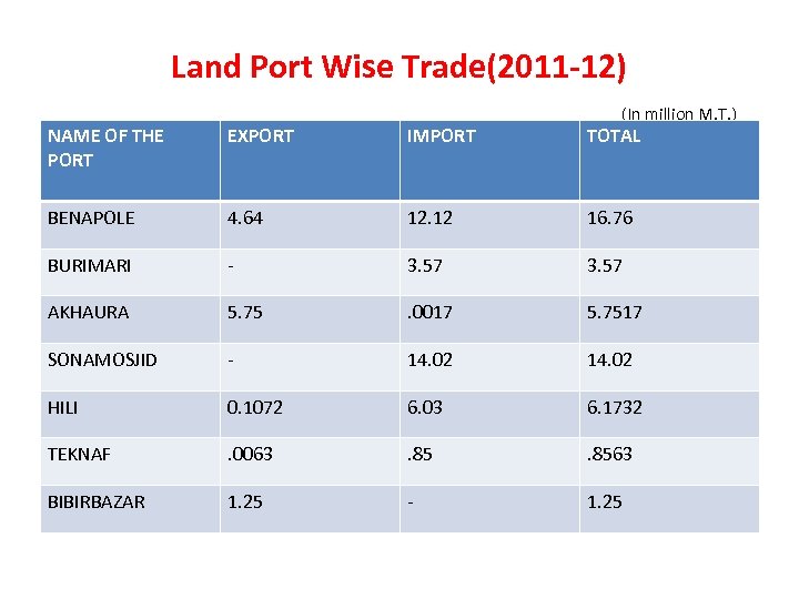 Land Port Wise Trade(2011 -12) (In million M. T. ) NAME OF THE PORT