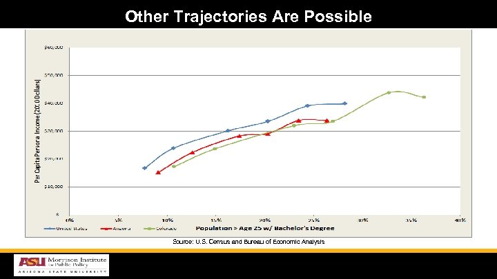 Other Trajectories Are Possible Source: U. S. Census and Bureau of Economic Analysis 