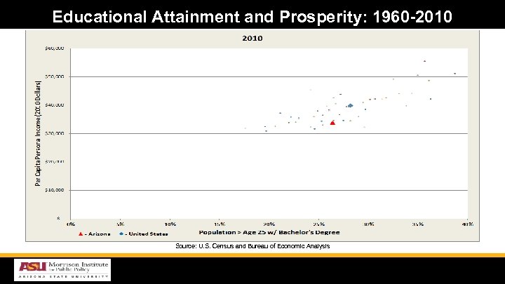 Educational Attainment and Prosperity: 1960 -2010 Source: U. S. Census and Bureau of Economic