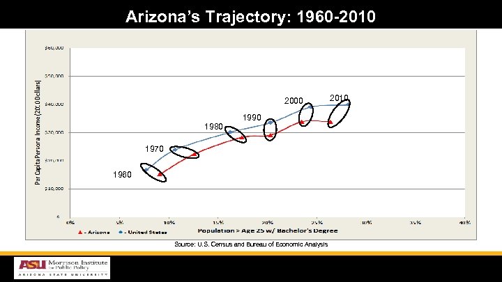 Arizona’s Trajectory: 1960 -2010 2000 1980 1990 1970 1960 Source: U. S. Census and