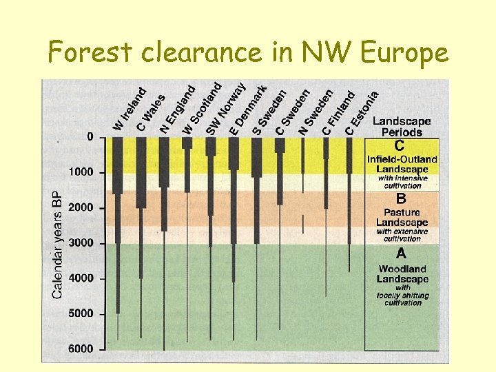 Forest clearance in NW Europe 