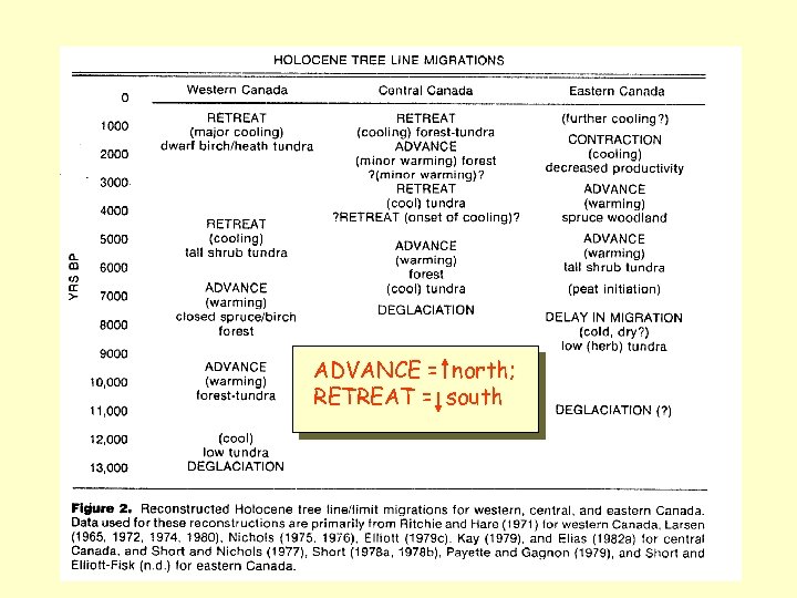 ADVANCE = north; RETREAT = south 