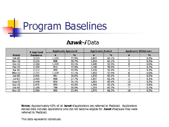 Program Baselines hawk-i Data Notes: Approximately 40% of all hawk-i applications are referred to