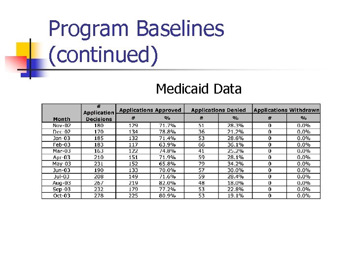 Program Baselines (continued) Medicaid Data 