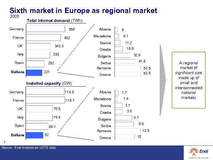 Sixth market in Europe as regional market 2005 Total internal demand (TWh) Germany 556