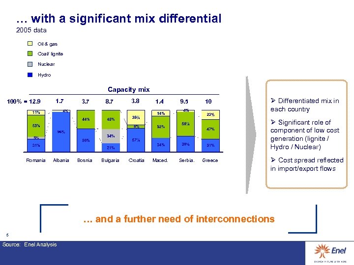 … with a significant mix differential 2005 data Oil & gas Coal/ lignite Nuclear