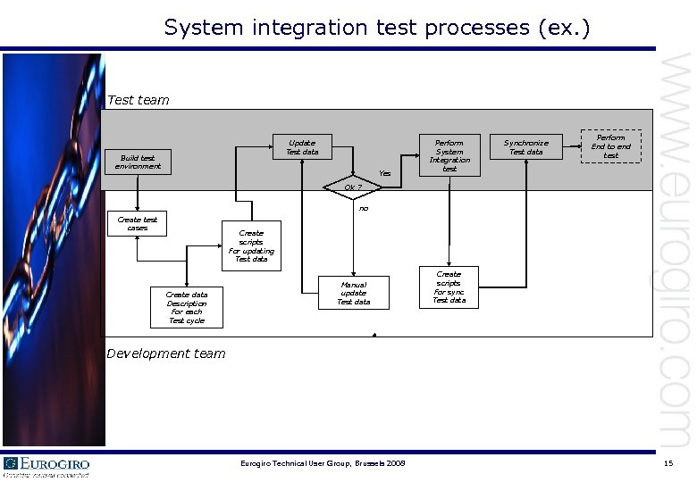 System integration test processes (ex. ) Test team Update Test data Build test environment