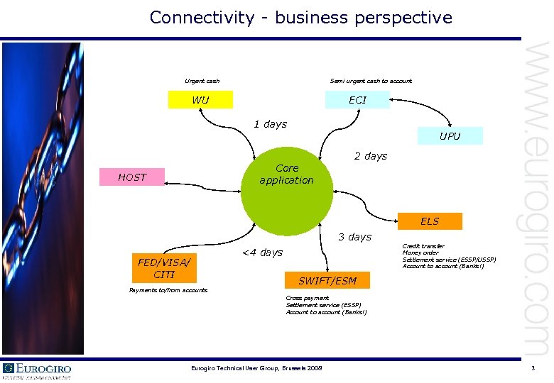 Connectivity - business perspective Urgent cash Semi urgent cash to account WU ECI 1