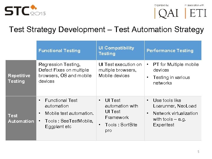Test Strategy Development – Test Automation Strategy Functional Testing UI Compatibility Testing Performance Testing