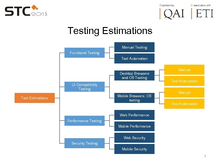 Testing Estimations Manual Testing Functional Testing Test Automation Desktop Browsers and OS Testing UI