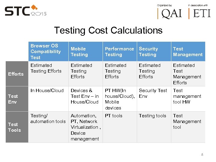 Testing Cost Calculations Browser OS Compatibility Test Performance Testing Security Testing Test Management Estimated
