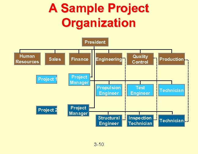 A Sample Project Organization President Human Resources Project 1 Project 2 Finance Engineering Quality