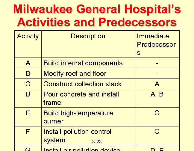 Milwaukee General Hospital’s Activities and Predecessors Activity Description Immediate Predecessor s A Build internal