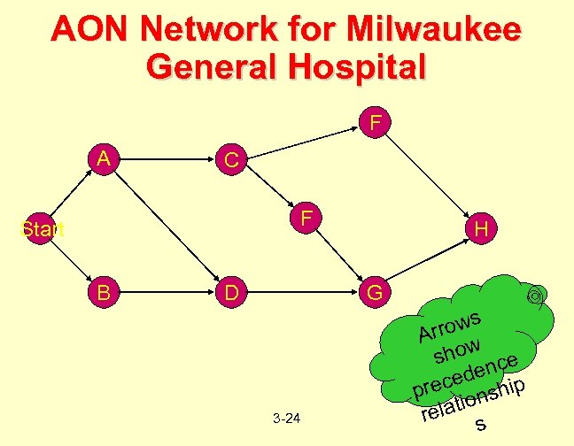 AON Network for Milwaukee General Hospital F A C F Start B D H