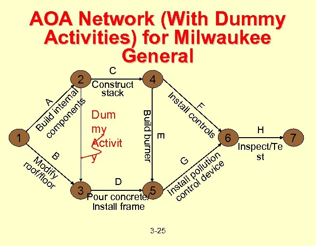AOA Network (With Dummy Activities) for Milwaukee General M B ro od of if