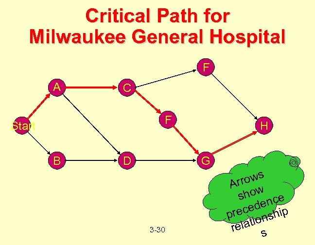 Critical Path for Milwaukee General Hospital F A C F Start B D H