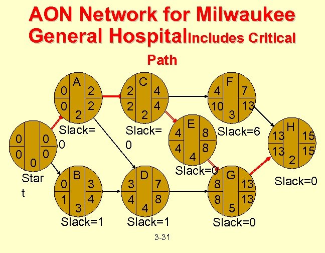 AON Network for Milwaukee General Hospital. Includes Critical Path A 0 H 2 0