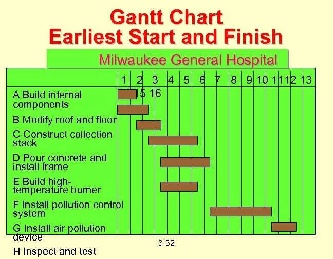 Gantt Chart Earliest Start and Finish Milwaukee General Hospital 1 2 3 4 5