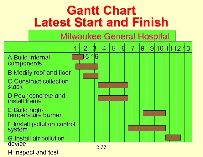 Gantt Chart Latest Start and Finish Milwaukee General Hospital 1 2 3 4 5