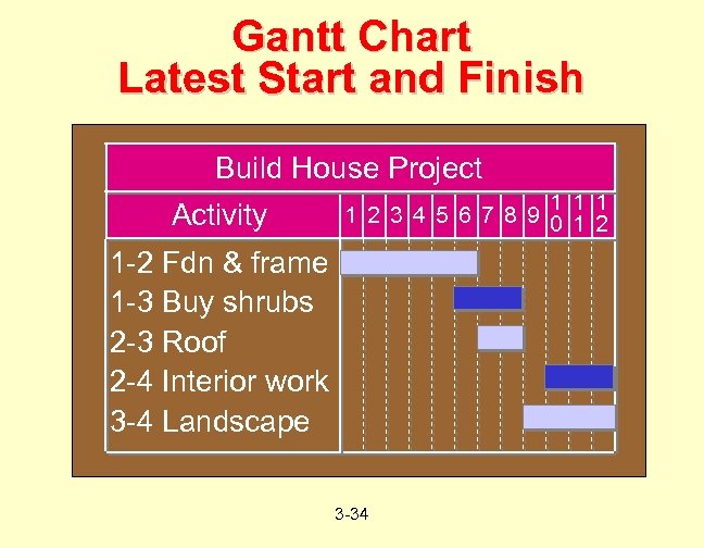 Gantt Chart Latest Start and Finish Build House Project Activity 1 1 2 3