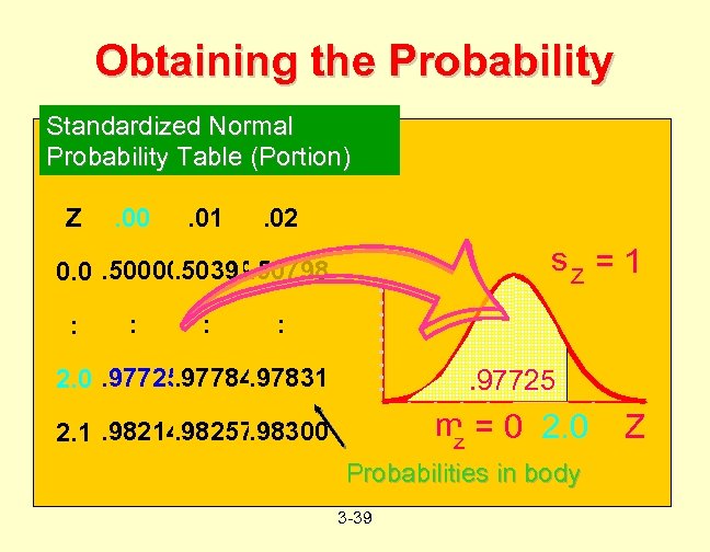 Obtaining the Probability Standardized Normal Probability Table (Portion) Z . 00 . 01 .