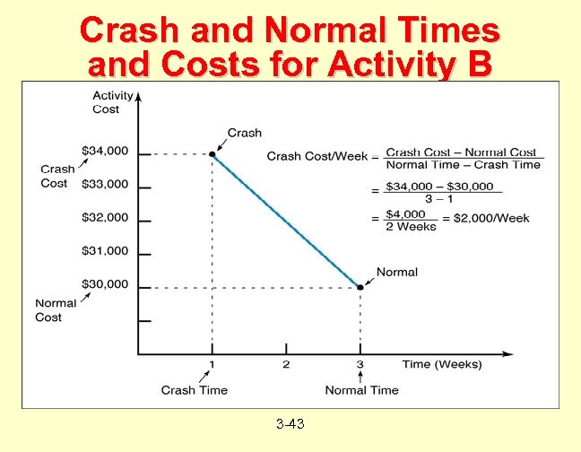 Crash and Normal Times and Costs for Activity B 3 -43 