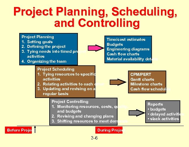 Project Planning, Scheduling, and Controlling Project Planning 1. Setting goals 2. Defining the project