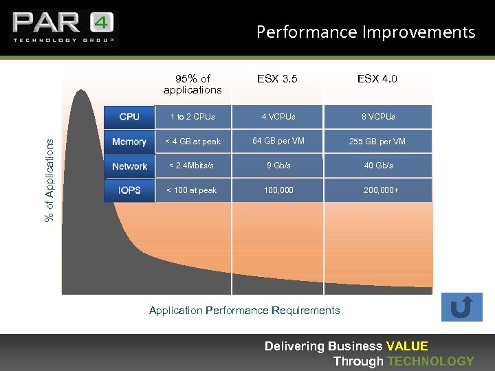 Performance Improvements ESX 3. 5 ESX 4. 0 1 to 2 CPUs % of
