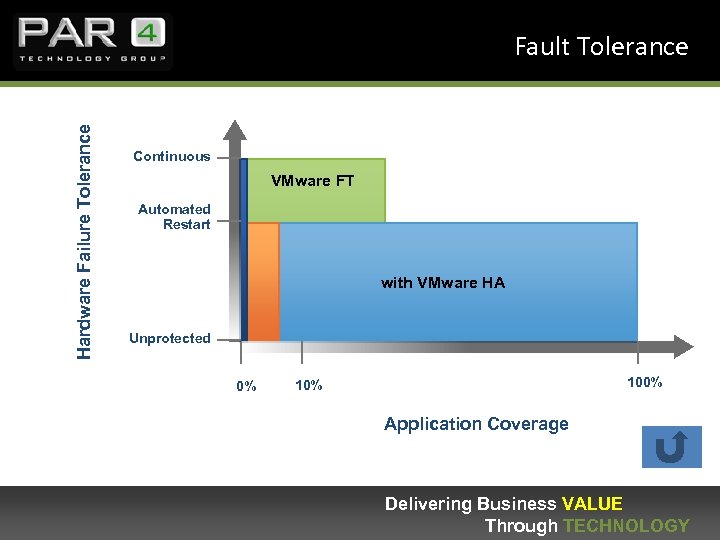 Hardware Failure Tolerance Fault Tolerance Continuous VMware FT Automated Restart with VMware HA Unprotected