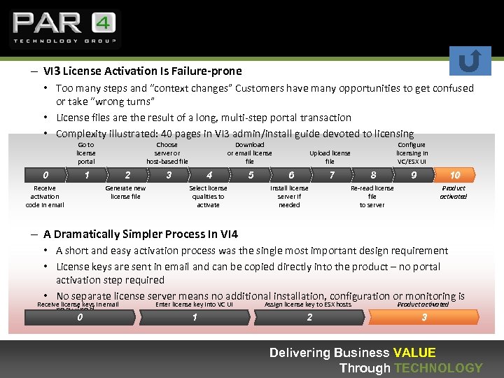 – VI 3 License Activation Is Failure-prone • Too many steps and “context changes”