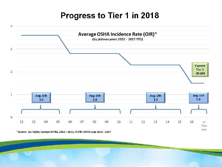 in 2018 Avg. OIR 1. 8 17 Thru Nov Board of Directors Meeting –