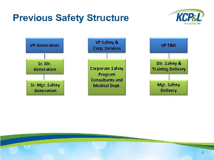 Previous Safety Structure VP Generation Sr. Dir. Generation Sr. Mgr. Safety Generation VP Safety