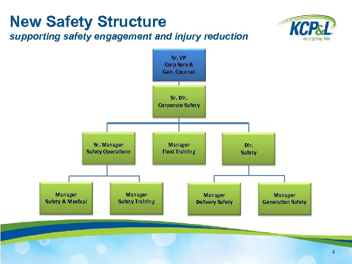 New Safety Structure supporting safety engagement and injury reduction Sr. VP Corp Serv &